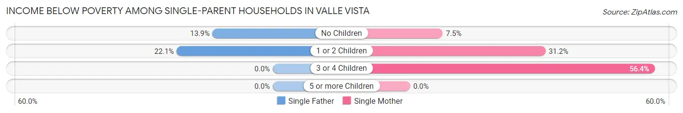 Income Below Poverty Among Single-Parent Households in Valle Vista