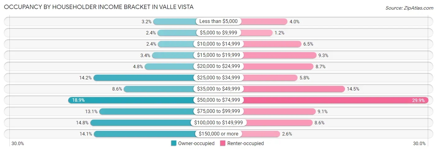 Occupancy by Householder Income Bracket in Valle Vista