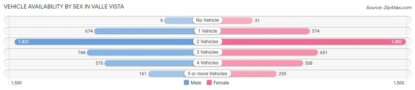 Vehicle Availability by Sex in Valle Vista