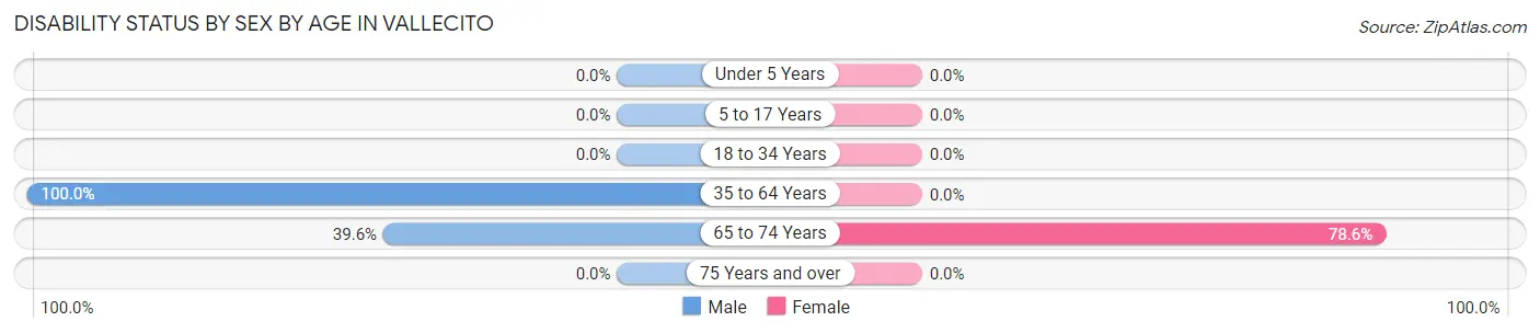 Disability Status by Sex by Age in Vallecito