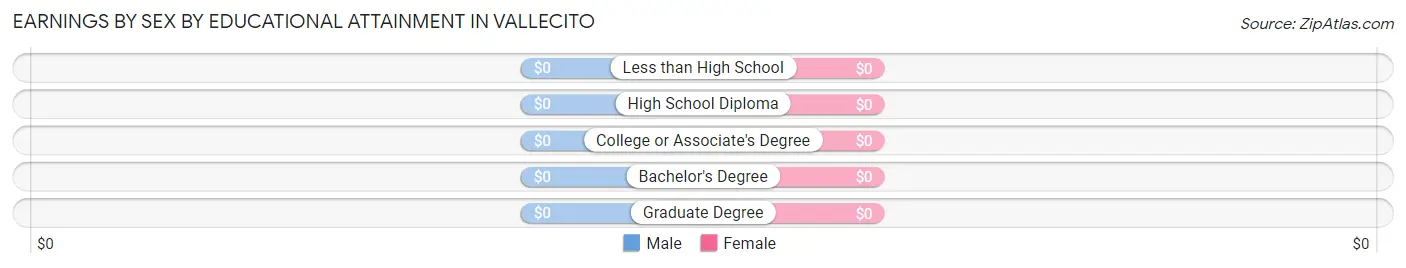 Earnings by Sex by Educational Attainment in Vallecito
