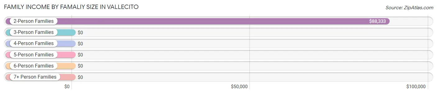 Family Income by Famaliy Size in Vallecito