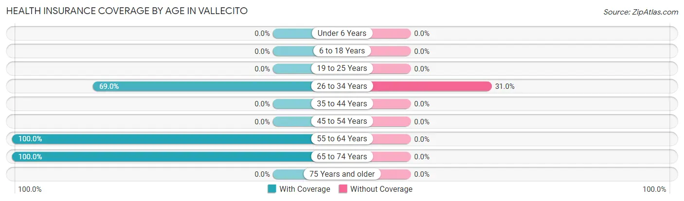 Health Insurance Coverage by Age in Vallecito