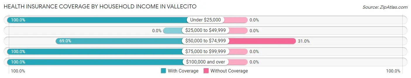 Health Insurance Coverage by Household Income in Vallecito