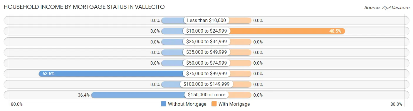 Household Income by Mortgage Status in Vallecito
