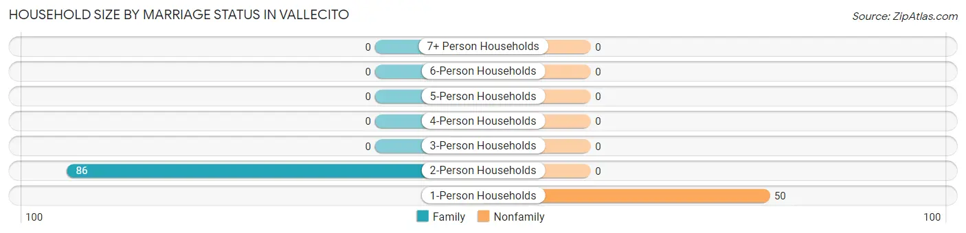 Household Size by Marriage Status in Vallecito