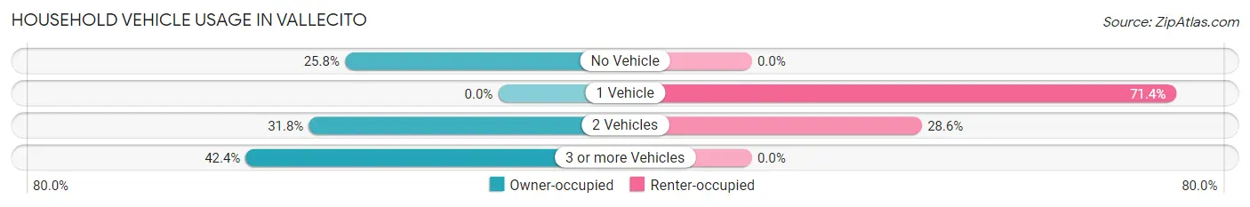 Household Vehicle Usage in Vallecito