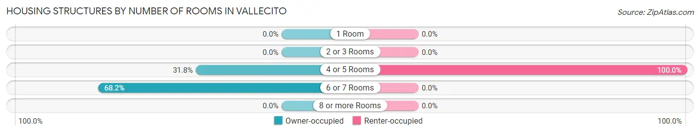 Housing Structures by Number of Rooms in Vallecito