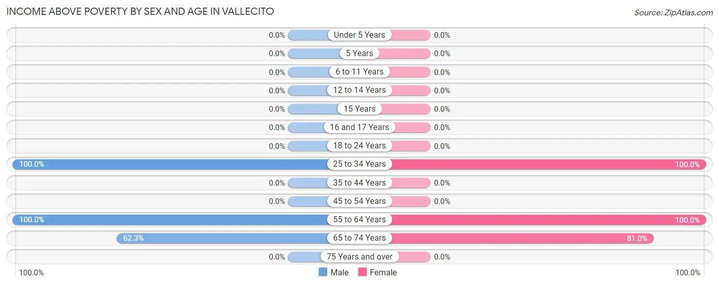Income Above Poverty by Sex and Age in Vallecito