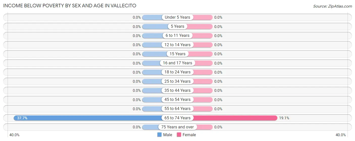 Income Below Poverty by Sex and Age in Vallecito