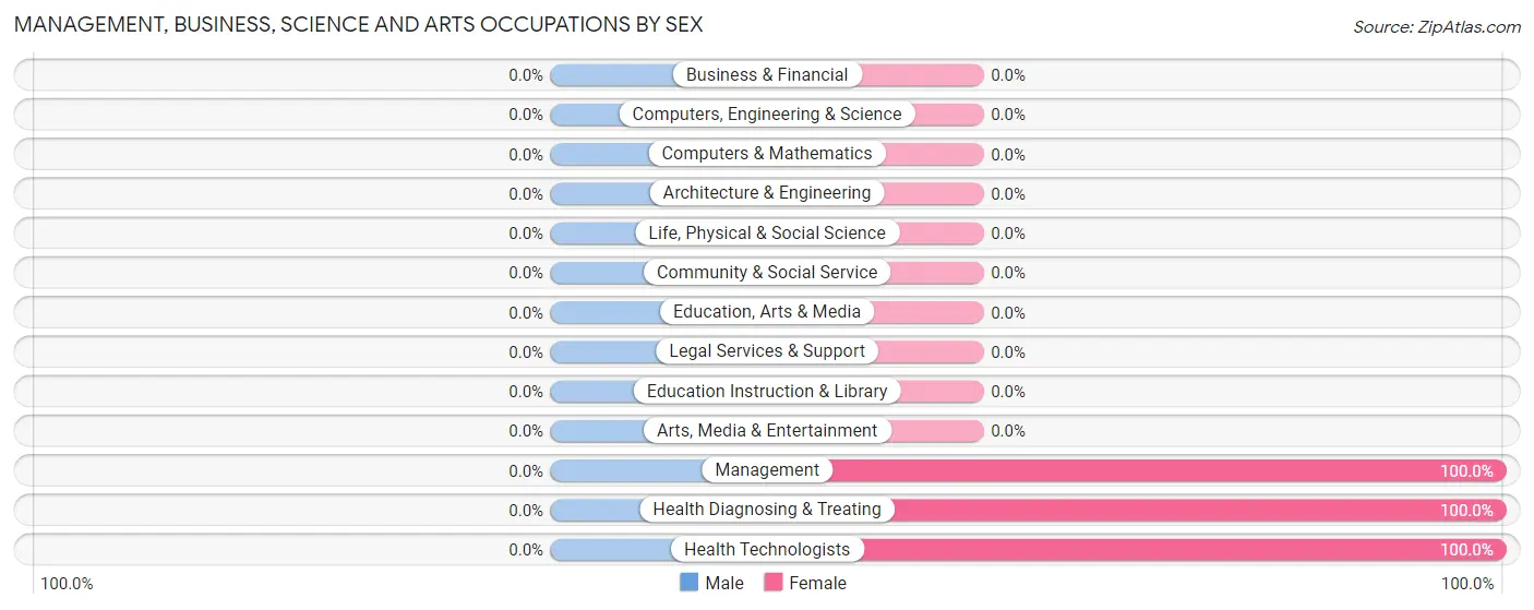 Management, Business, Science and Arts Occupations by Sex in Vallecito