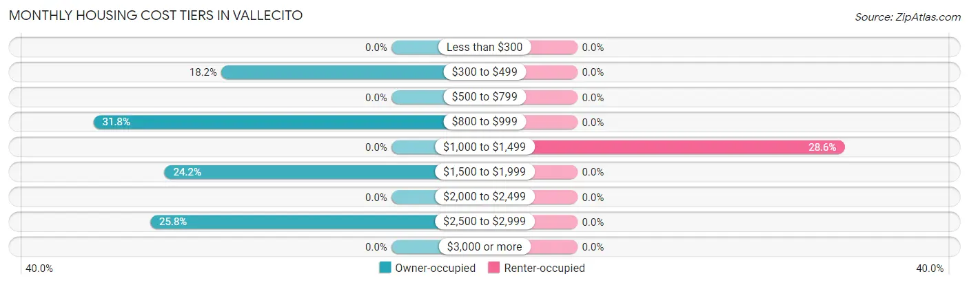Monthly Housing Cost Tiers in Vallecito