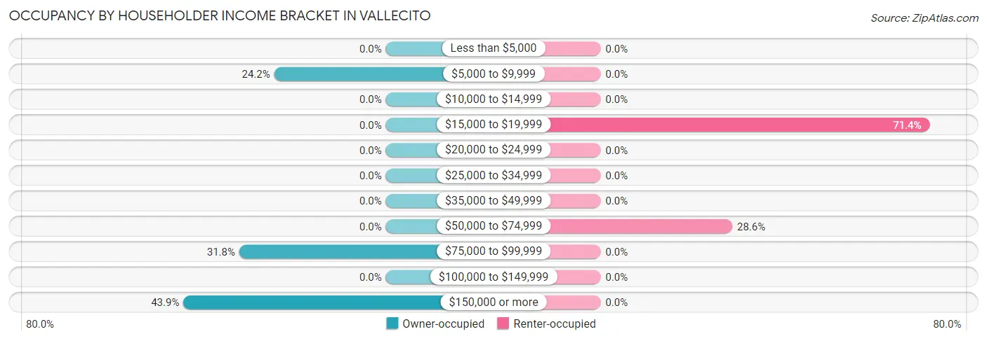 Occupancy by Householder Income Bracket in Vallecito