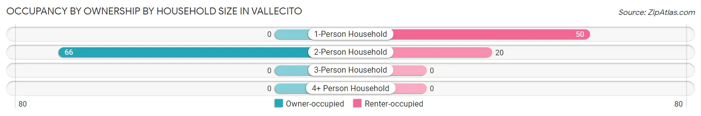 Occupancy by Ownership by Household Size in Vallecito