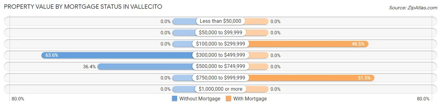 Property Value by Mortgage Status in Vallecito