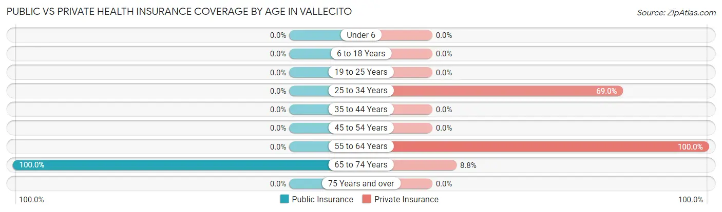 Public vs Private Health Insurance Coverage by Age in Vallecito