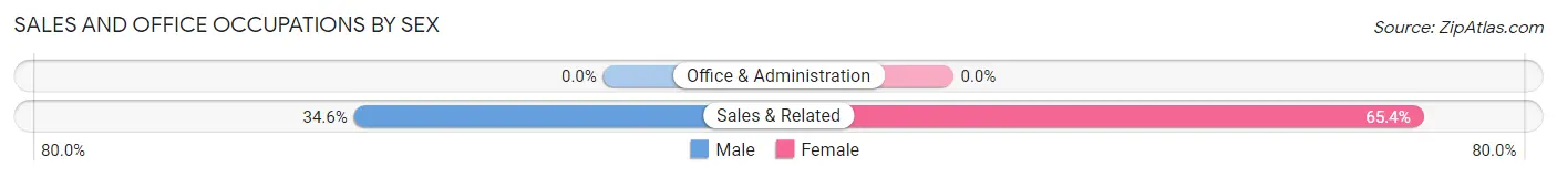 Sales and Office Occupations by Sex in Vallecito