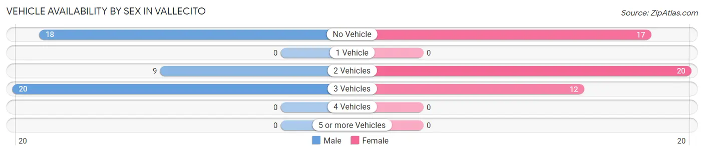 Vehicle Availability by Sex in Vallecito