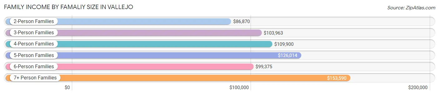 Family Income by Famaliy Size in Vallejo