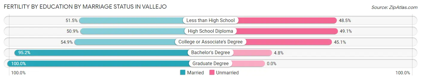 Female Fertility by Education by Marriage Status in Vallejo