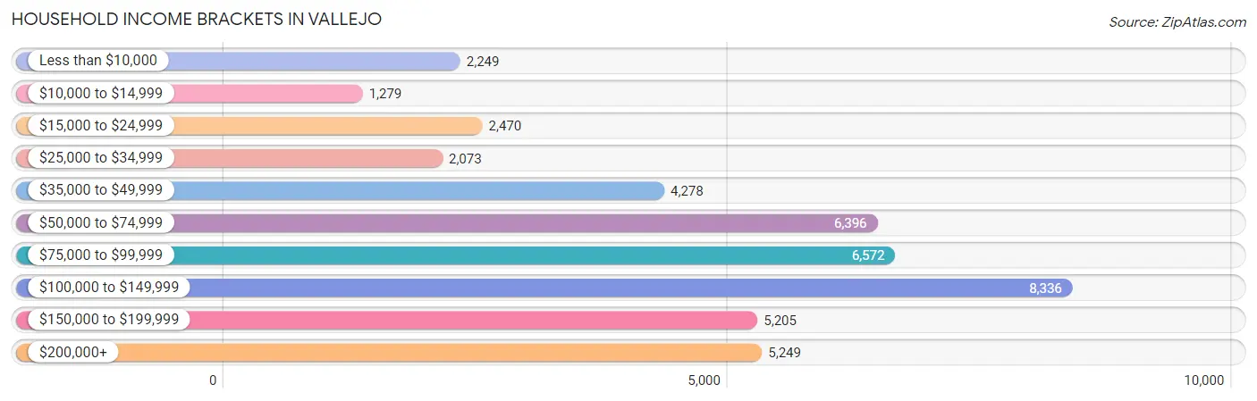 Household Income Brackets in Vallejo