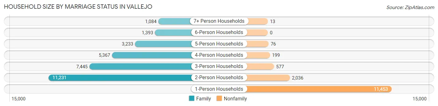 Household Size by Marriage Status in Vallejo