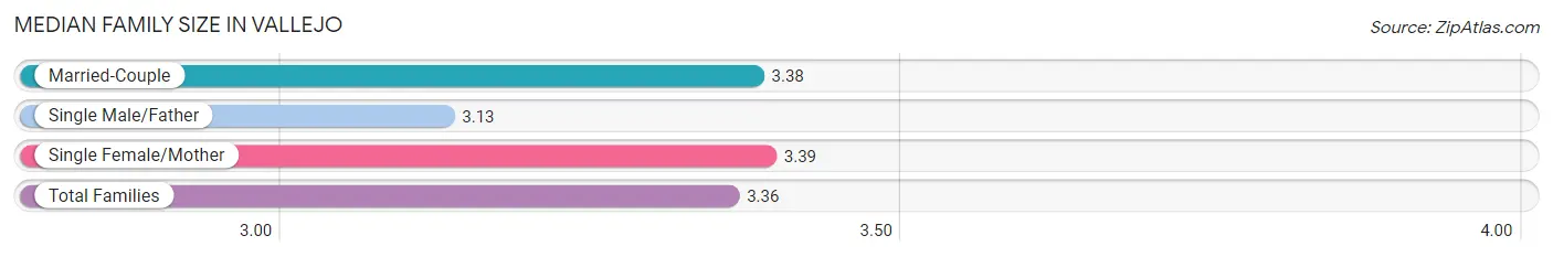 Median Family Size in Vallejo