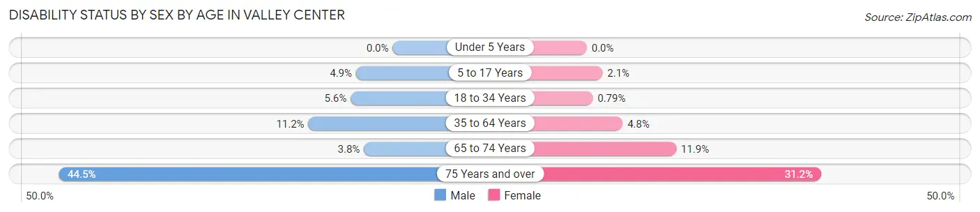 Disability Status by Sex by Age in Valley Center