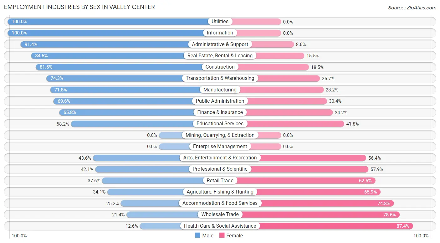Employment Industries by Sex in Valley Center