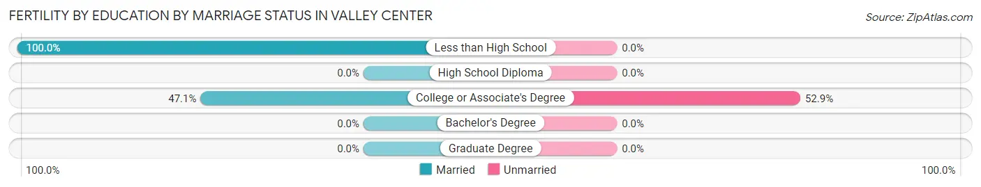 Female Fertility by Education by Marriage Status in Valley Center