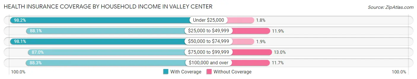 Health Insurance Coverage by Household Income in Valley Center