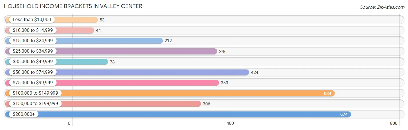 Household Income Brackets in Valley Center