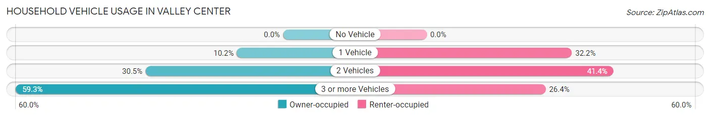 Household Vehicle Usage in Valley Center