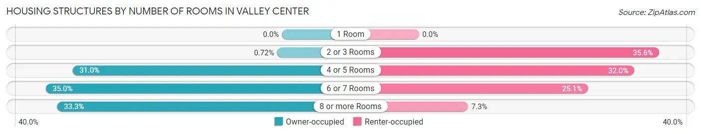 Housing Structures by Number of Rooms in Valley Center