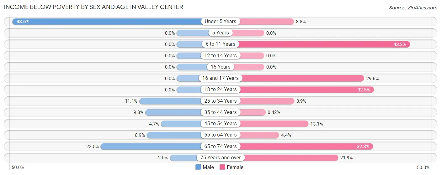 Income Below Poverty by Sex and Age in Valley Center