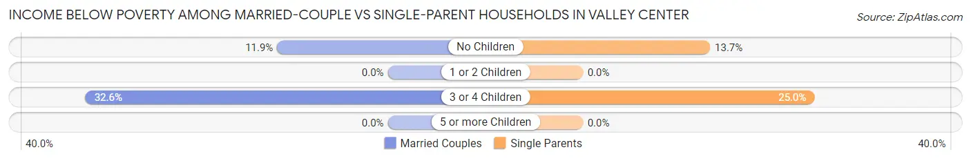 Income Below Poverty Among Married-Couple vs Single-Parent Households in Valley Center