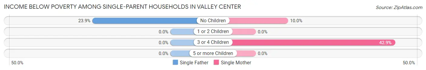 Income Below Poverty Among Single-Parent Households in Valley Center