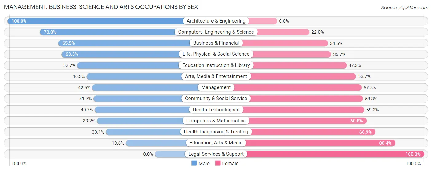 Management, Business, Science and Arts Occupations by Sex in Valley Center