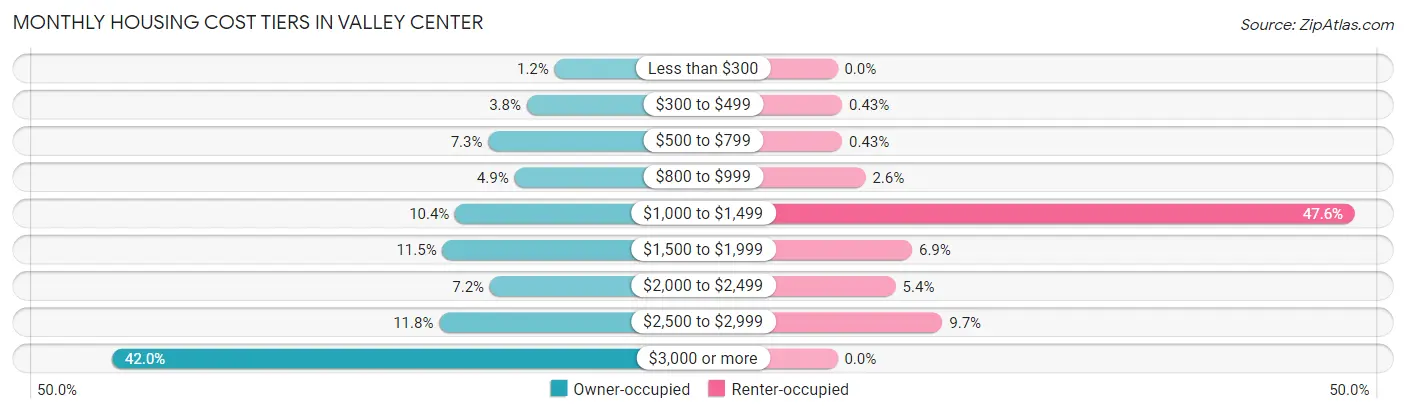 Monthly Housing Cost Tiers in Valley Center