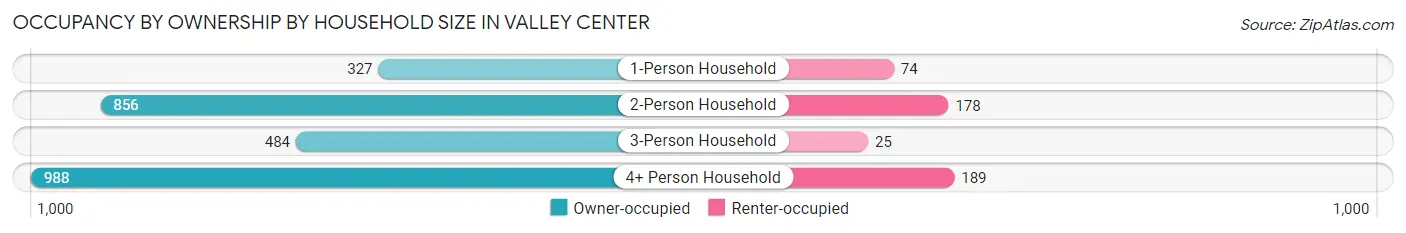Occupancy by Ownership by Household Size in Valley Center
