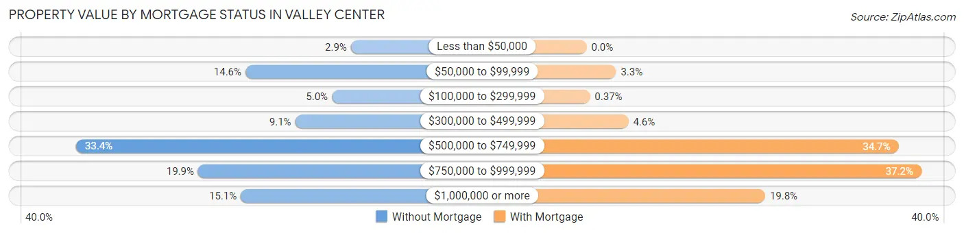 Property Value by Mortgage Status in Valley Center