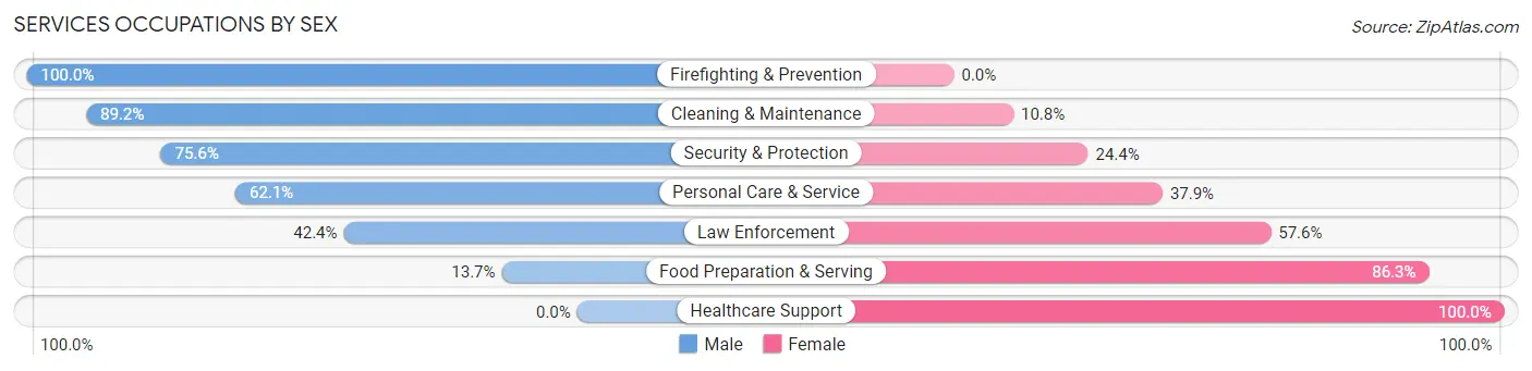 Services Occupations by Sex in Valley Center