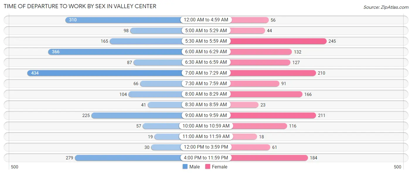 Time of Departure to Work by Sex in Valley Center