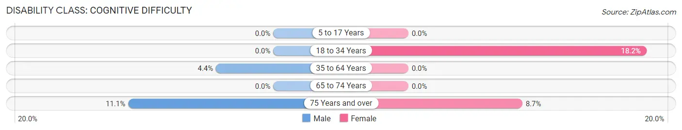 Disability in Valley Springs: <span>Cognitive Difficulty</span>