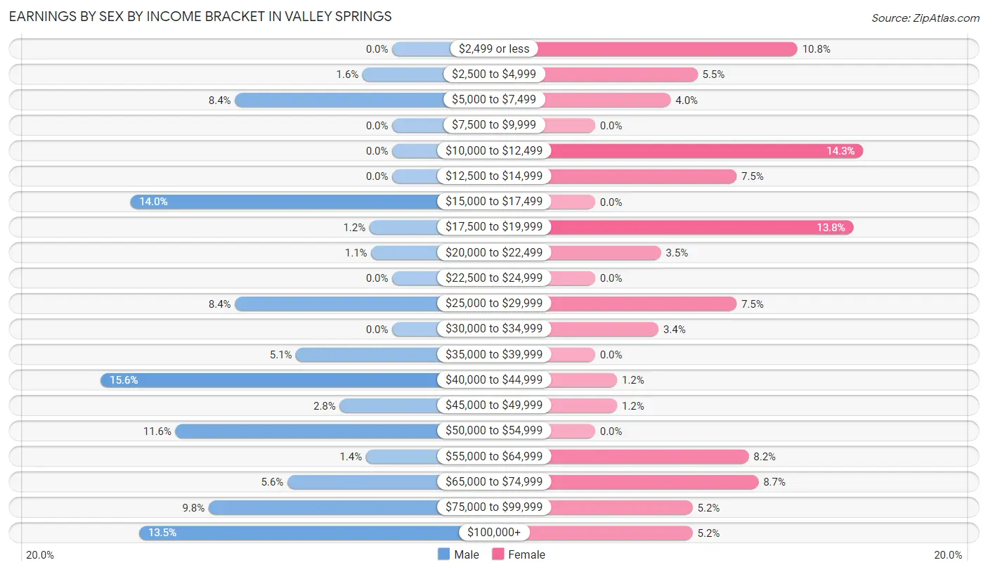 Earnings by Sex by Income Bracket in Valley Springs
