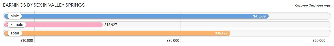 Earnings by Sex in Valley Springs