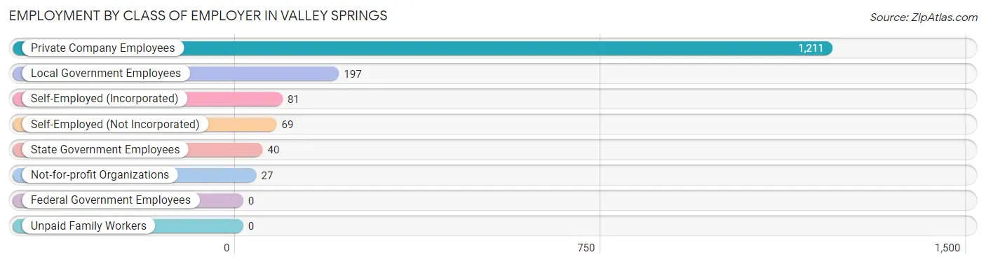 Employment by Class of Employer in Valley Springs