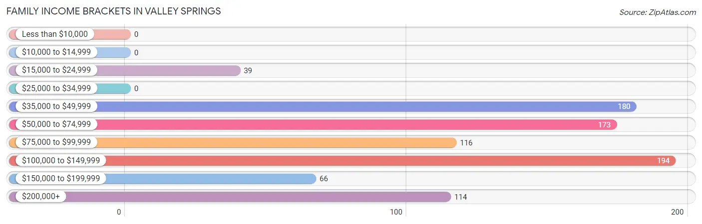 Family Income Brackets in Valley Springs