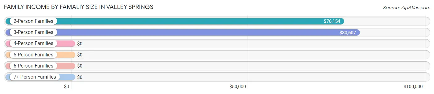 Family Income by Famaliy Size in Valley Springs