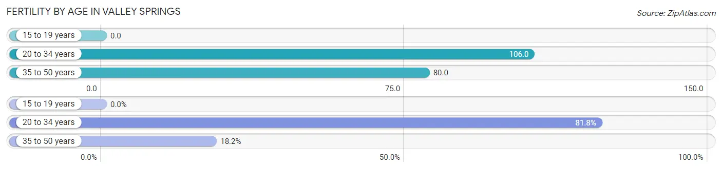 Female Fertility by Age in Valley Springs